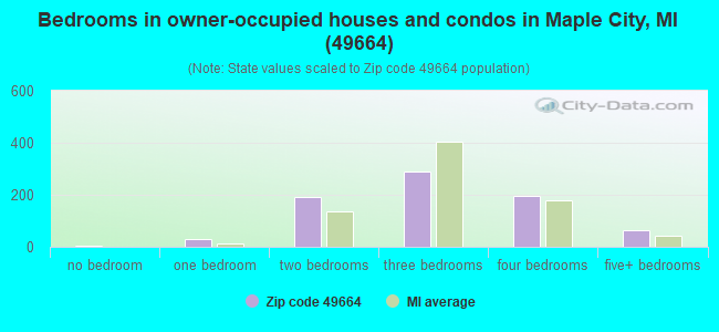 Bedrooms in owner-occupied houses and condos in Maple City, MI (49664) 