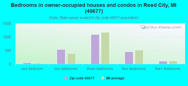 Bedrooms in owner-occupied houses and condos in Reed City, MI (49677) 
