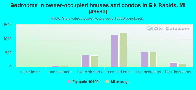 Bedrooms in owner-occupied houses and condos in Elk Rapids, MI (49690) 
