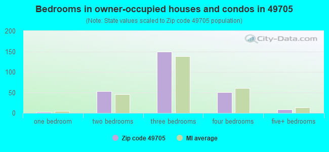 Bedrooms in owner-occupied houses and condos in 49705 
