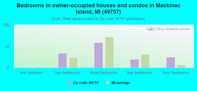 Bedrooms in owner-occupied houses and condos in Mackinac Island, MI (49757) 