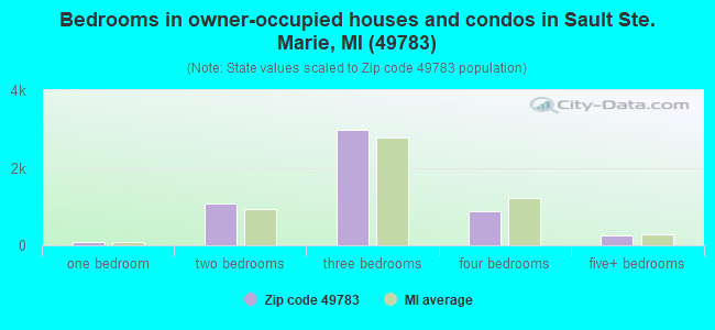 Bedrooms in owner-occupied houses and condos in Sault Ste. Marie, MI (49783) 