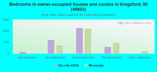 Bedrooms in owner-occupied houses and condos in Kingsford, MI (49802) 