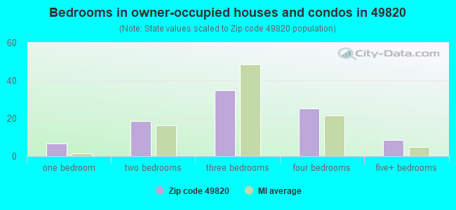Bedrooms in owner-occupied houses and condos in 49820 