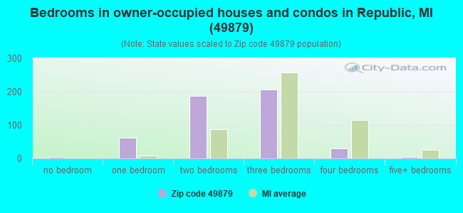 Bedrooms in owner-occupied houses and condos in Republic, MI (49879) 