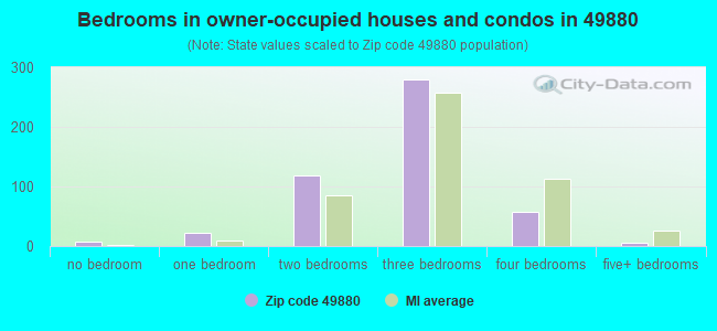 Bedrooms in owner-occupied houses and condos in 49880 