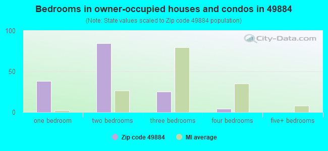 Bedrooms in owner-occupied houses and condos in 49884 