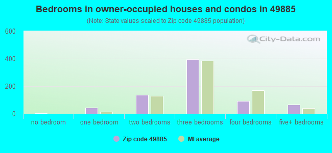 Bedrooms in owner-occupied houses and condos in 49885 