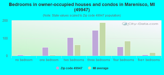 Bedrooms in owner-occupied houses and condos in Marenisco, MI (49947) 