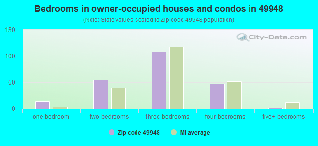 Bedrooms in owner-occupied houses and condos in 49948 