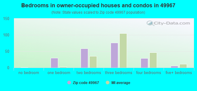 Bedrooms in owner-occupied houses and condos in 49967 