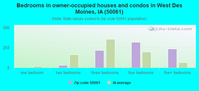 Bedrooms in owner-occupied houses and condos in West Des Moines, IA (50061) 
