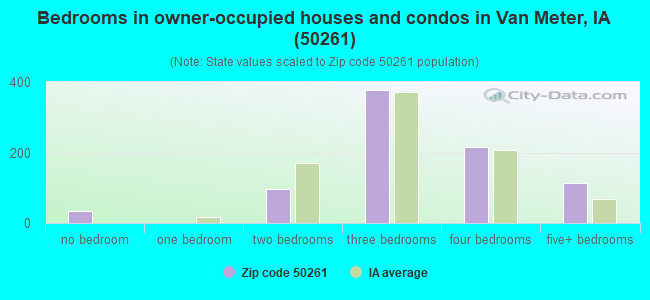 Bedrooms in owner-occupied houses and condos in Van Meter, IA (50261) 