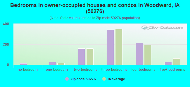Bedrooms in owner-occupied houses and condos in Woodward, IA (50276) 