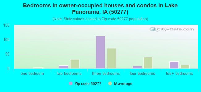 Bedrooms in owner-occupied houses and condos in Lake Panorama, IA (50277) 