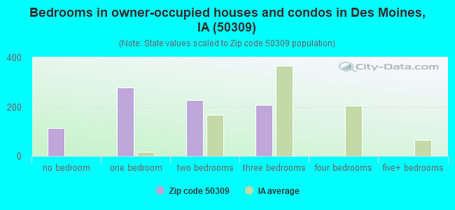 Bedrooms in owner-occupied houses and condos in Des Moines, IA (50309) 