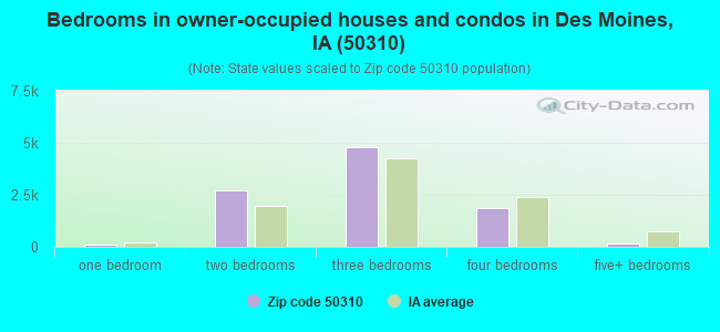 Bedrooms in owner-occupied houses and condos in Des Moines, IA (50310) 