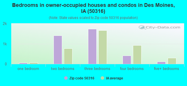 Bedrooms in owner-occupied houses and condos in Des Moines, IA (50316) 