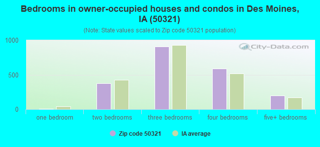 Bedrooms in owner-occupied houses and condos in Des Moines, IA (50321) 