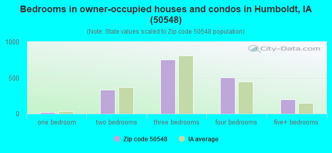 Bedrooms in owner-occupied houses and condos in Humboldt, IA (50548) 