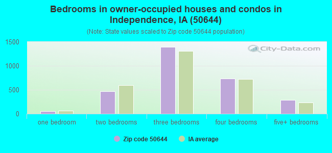 Bedrooms in owner-occupied houses and condos in Independence, IA (50644) 