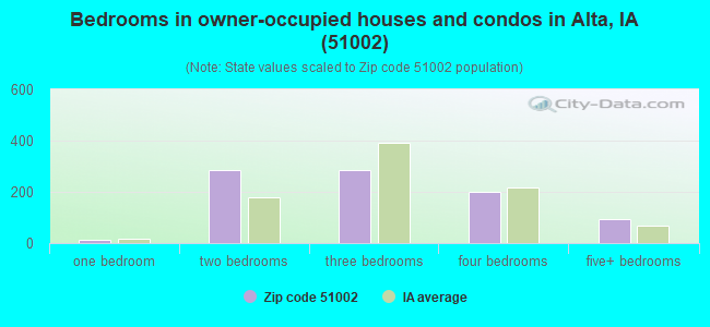 Bedrooms in owner-occupied houses and condos in Alta, IA (51002) 