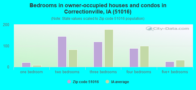 Bedrooms in owner-occupied houses and condos in Correctionville, IA (51016) 