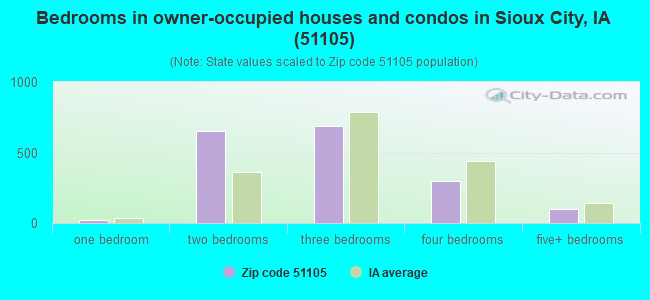 Bedrooms in owner-occupied houses and condos in Sioux City, IA (51105) 