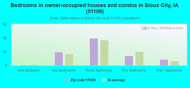 Bedrooms in owner-occupied houses and condos in Sioux City, IA (51106) 
