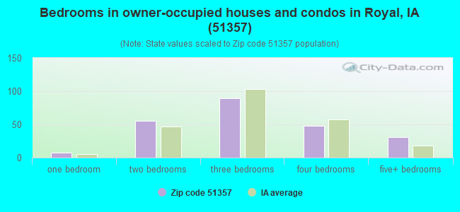 Bedrooms in owner-occupied houses and condos in Royal, IA (51357) 