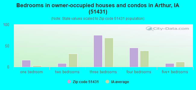 Bedrooms in owner-occupied houses and condos in Arthur, IA (51431) 
