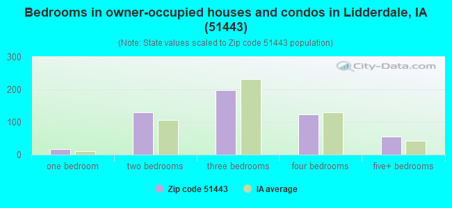 Bedrooms in owner-occupied houses and condos in Lidderdale, IA (51443) 