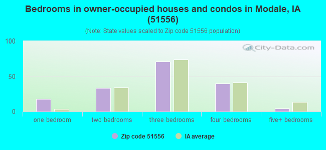 Bedrooms in owner-occupied houses and condos in Modale, IA (51556) 