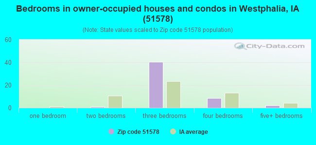 Bedrooms in owner-occupied houses and condos in Westphalia, IA (51578) 