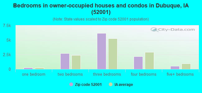 Bedrooms in owner-occupied houses and condos in Dubuque, IA (52001) 