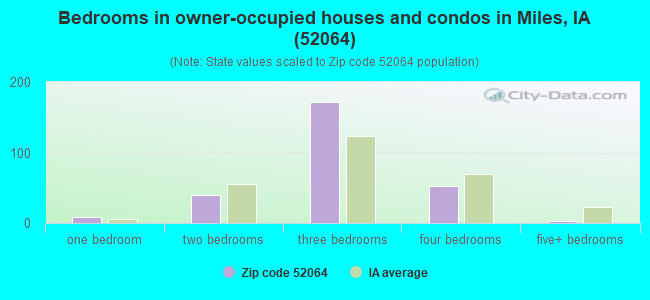 Bedrooms in owner-occupied houses and condos in Miles, IA (52064) 