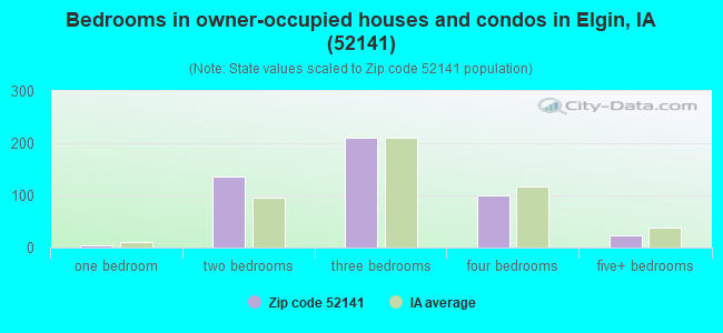 Bedrooms in owner-occupied houses and condos in Elgin, IA (52141) 