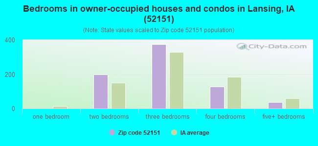 Bedrooms in owner-occupied houses and condos in Lansing, IA (52151) 