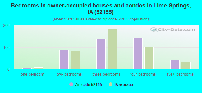 Bedrooms in owner-occupied houses and condos in Lime Springs, IA (52155) 