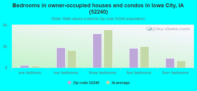 Bedrooms in owner-occupied houses and condos in Iowa City, IA (52240) 