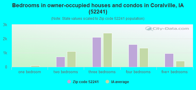 Bedrooms in owner-occupied houses and condos in Coralville, IA (52241) 