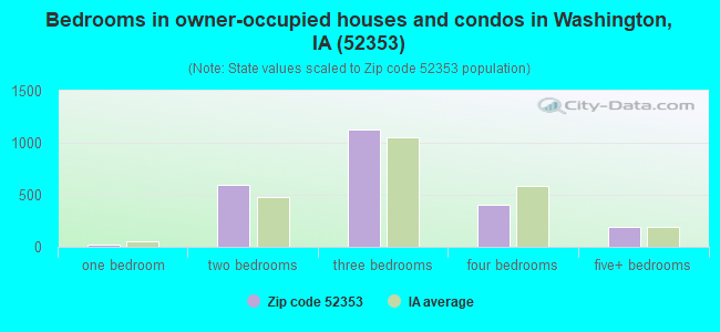 Bedrooms in owner-occupied houses and condos in Washington, IA (52353) 