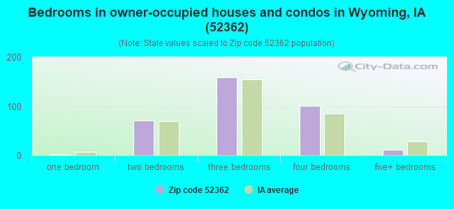Bedrooms in owner-occupied houses and condos in Wyoming, IA (52362) 