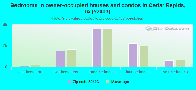 Bedrooms in owner-occupied houses and condos in Cedar Rapids, IA (52403) 