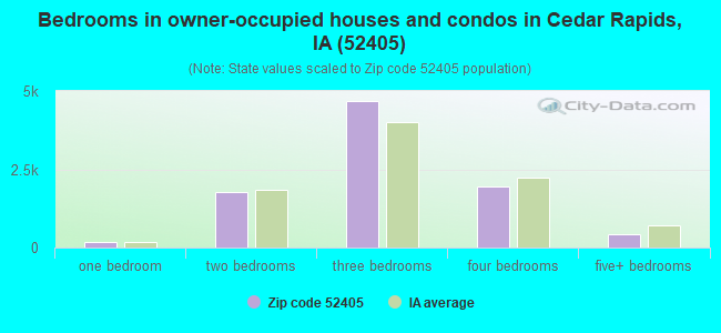 Bedrooms in owner-occupied houses and condos in Cedar Rapids, IA (52405) 
