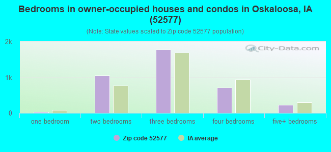 Bedrooms in owner-occupied houses and condos in Oskaloosa, IA (52577) 