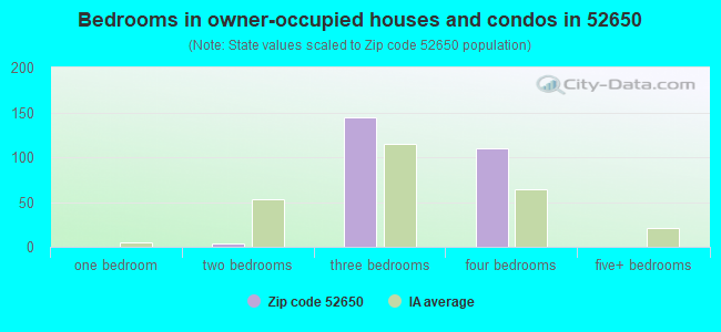 Bedrooms in owner-occupied houses and condos in 52650 