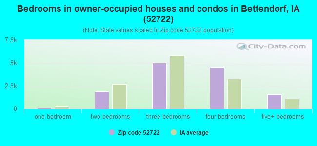 Bedrooms in owner-occupied houses and condos in Bettendorf, IA (52722) 