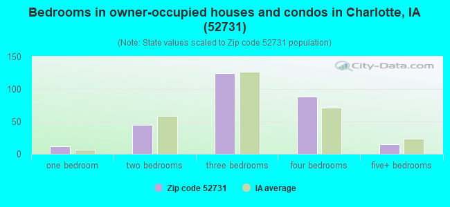 Bedrooms in owner-occupied houses and condos in Charlotte, IA (52731) 