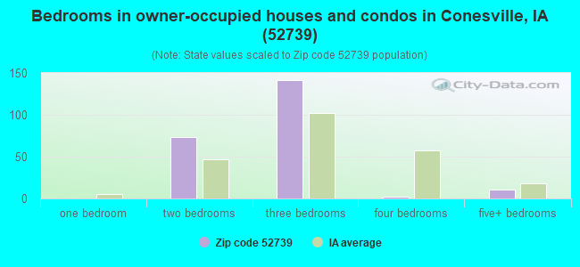 Bedrooms in owner-occupied houses and condos in Conesville, IA (52739) 